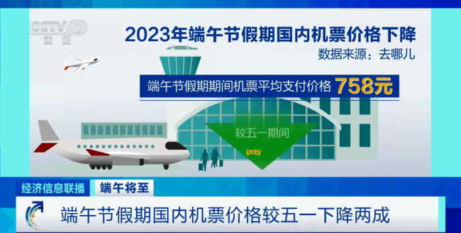 端午假期機票(piào)比“五一”期間便(biàn)宜兩成
